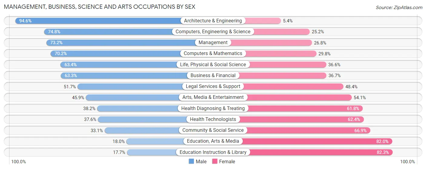 Management, Business, Science and Arts Occupations by Sex in Zip Code 33432