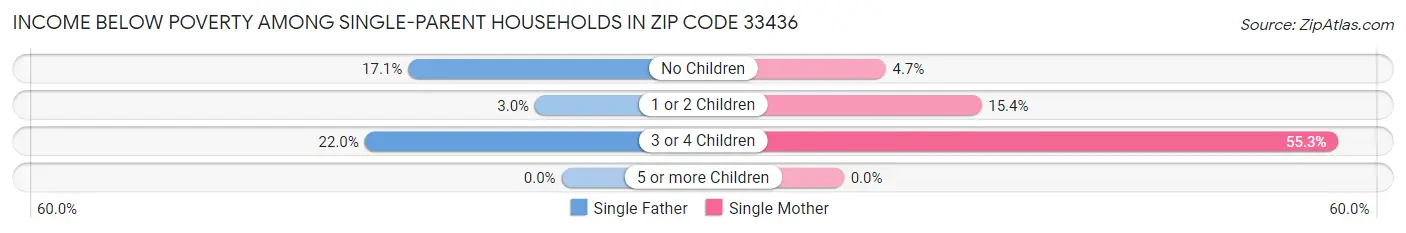Income Below Poverty Among Single-Parent Households in Zip Code 33436