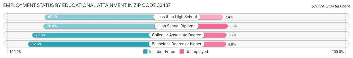 Employment Status by Educational Attainment in Zip Code 33437