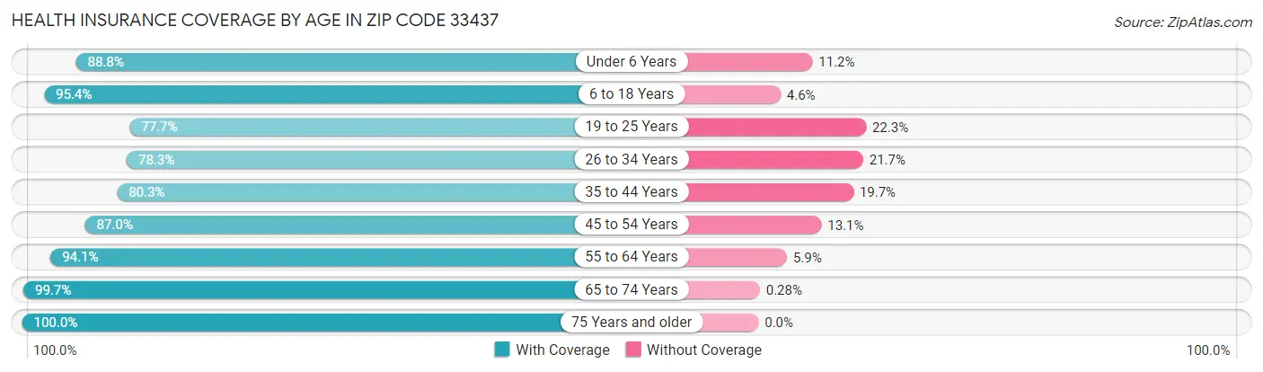 Health Insurance Coverage by Age in Zip Code 33437