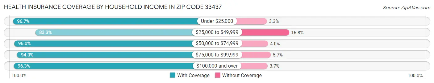 Health Insurance Coverage by Household Income in Zip Code 33437