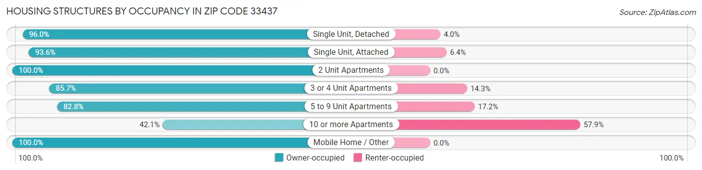 Housing Structures by Occupancy in Zip Code 33437