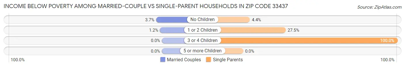 Income Below Poverty Among Married-Couple vs Single-Parent Households in Zip Code 33437