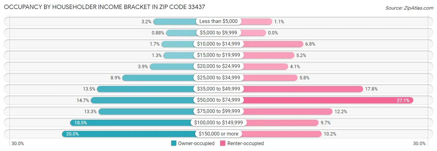 Occupancy by Householder Income Bracket in Zip Code 33437