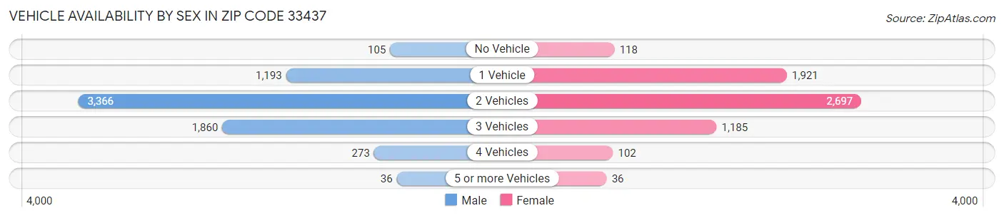 Vehicle Availability by Sex in Zip Code 33437