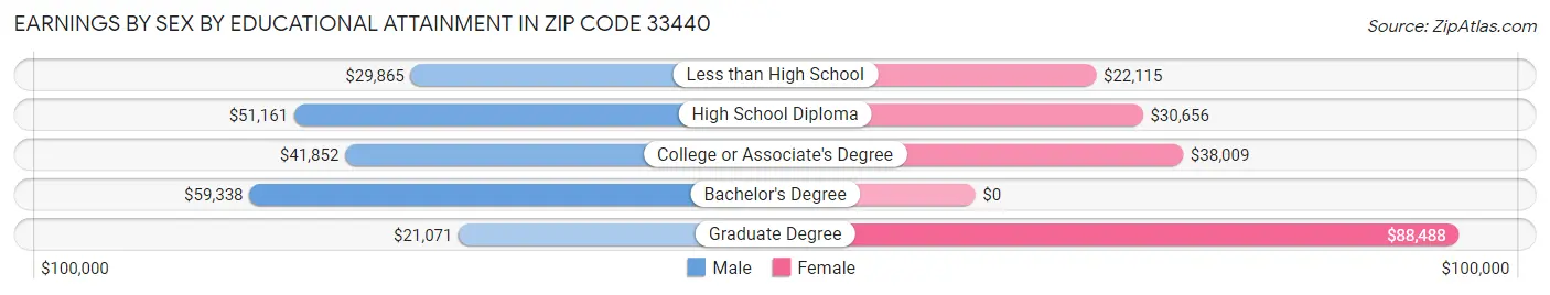 Earnings by Sex by Educational Attainment in Zip Code 33440