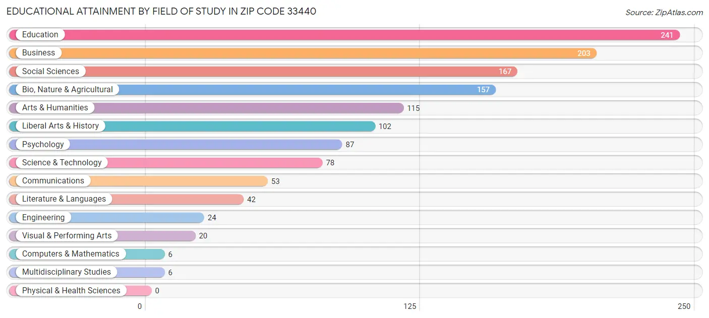 Educational Attainment by Field of Study in Zip Code 33440