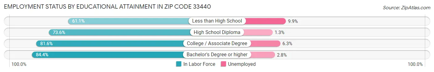 Employment Status by Educational Attainment in Zip Code 33440