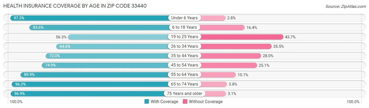 Health Insurance Coverage by Age in Zip Code 33440