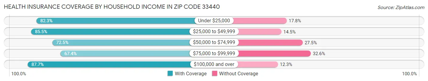 Health Insurance Coverage by Household Income in Zip Code 33440