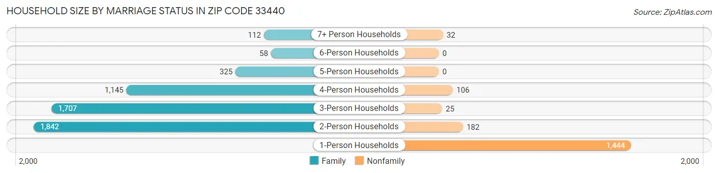 Household Size by Marriage Status in Zip Code 33440