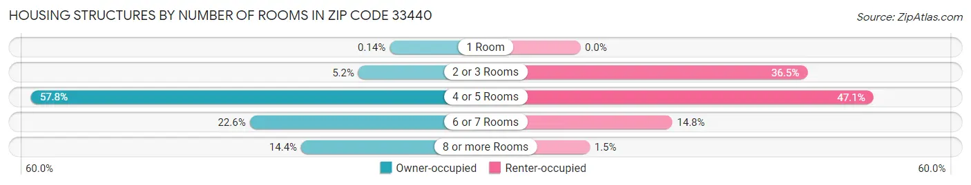 Housing Structures by Number of Rooms in Zip Code 33440