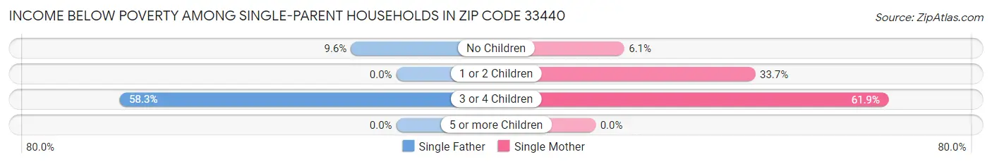 Income Below Poverty Among Single-Parent Households in Zip Code 33440