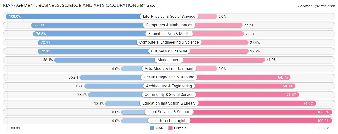 Management, Business, Science and Arts Occupations by Sex in Zip Code 33440
