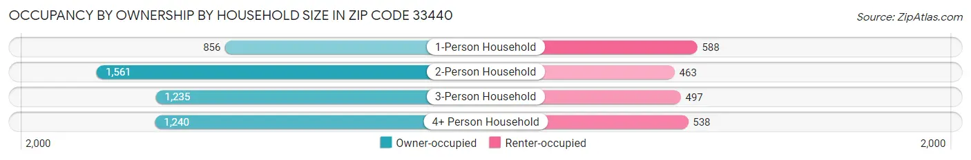 Occupancy by Ownership by Household Size in Zip Code 33440
