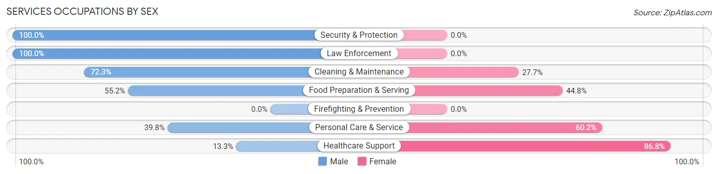 Services Occupations by Sex in Zip Code 33440