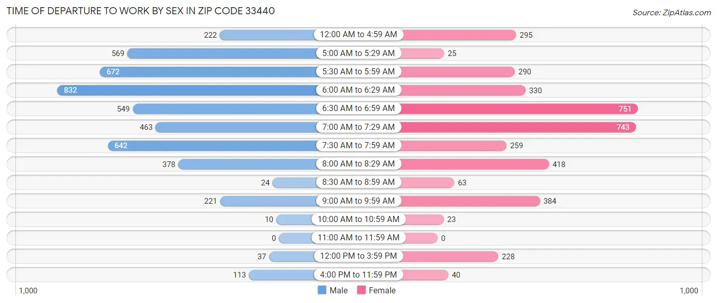 Time of Departure to Work by Sex in Zip Code 33440