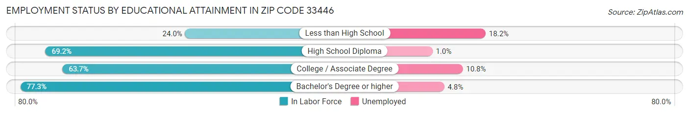Employment Status by Educational Attainment in Zip Code 33446