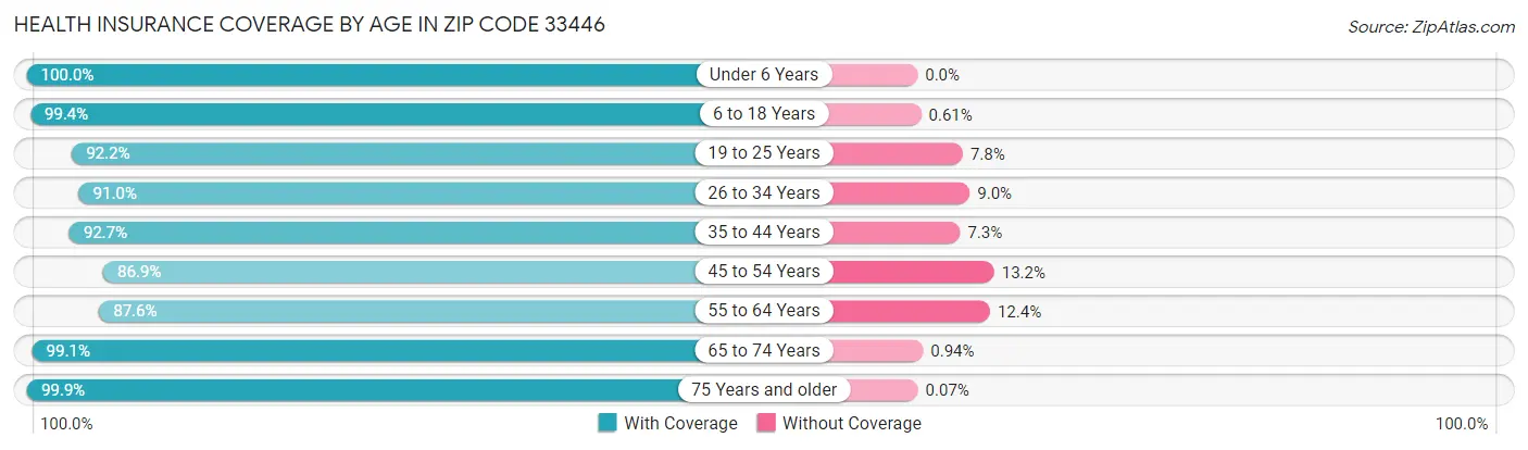 Health Insurance Coverage by Age in Zip Code 33446