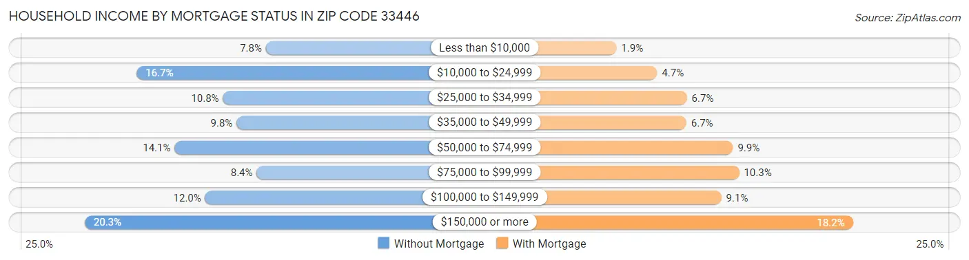 Household Income by Mortgage Status in Zip Code 33446