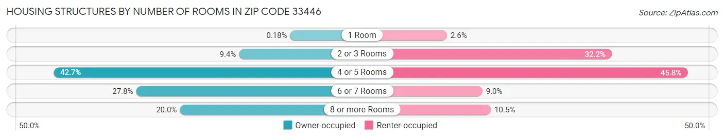 Housing Structures by Number of Rooms in Zip Code 33446