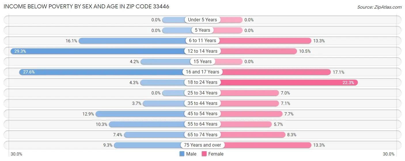 Income Below Poverty by Sex and Age in Zip Code 33446
