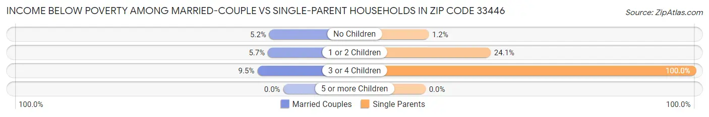 Income Below Poverty Among Married-Couple vs Single-Parent Households in Zip Code 33446