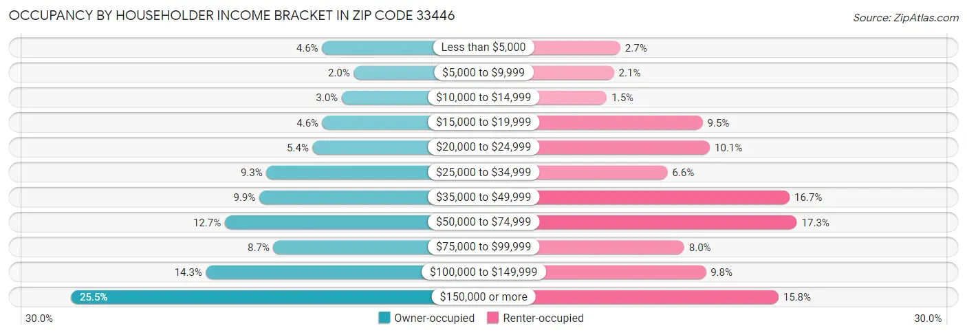 Occupancy by Householder Income Bracket in Zip Code 33446