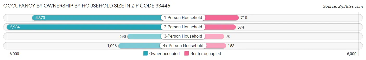 Occupancy by Ownership by Household Size in Zip Code 33446