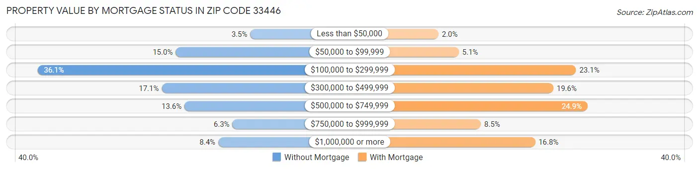 Property Value by Mortgage Status in Zip Code 33446
