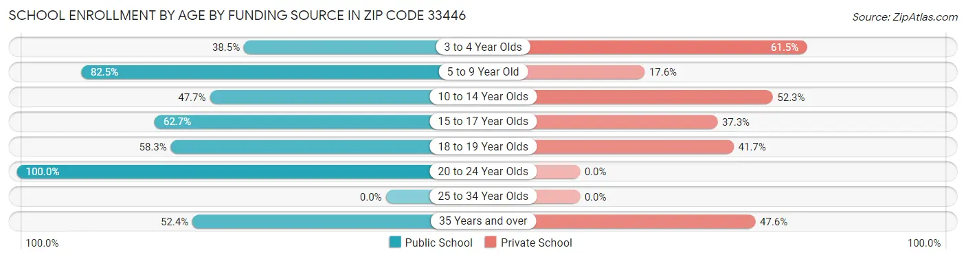 School Enrollment by Age by Funding Source in Zip Code 33446