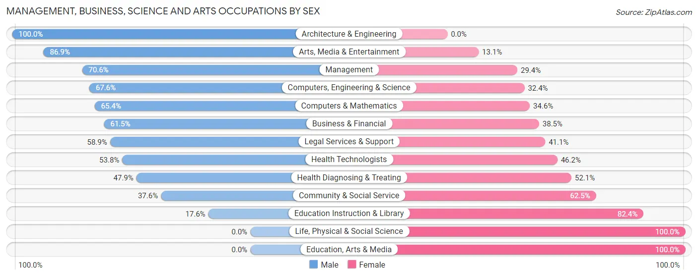 Management, Business, Science and Arts Occupations by Sex in Zip Code 33449