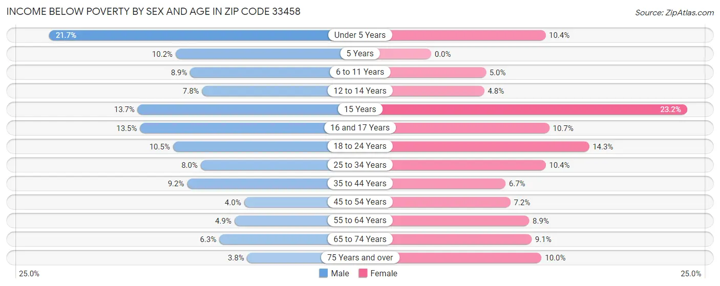 Income Below Poverty by Sex and Age in Zip Code 33458