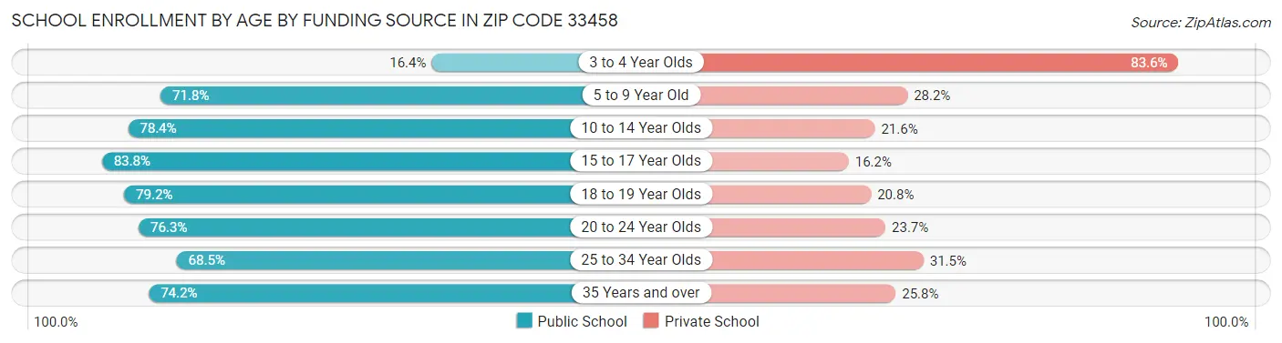 School Enrollment by Age by Funding Source in Zip Code 33458