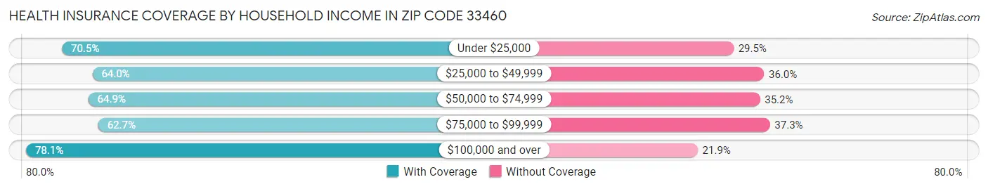 Health Insurance Coverage by Household Income in Zip Code 33460