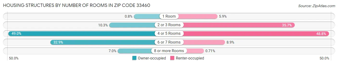 Housing Structures by Number of Rooms in Zip Code 33460