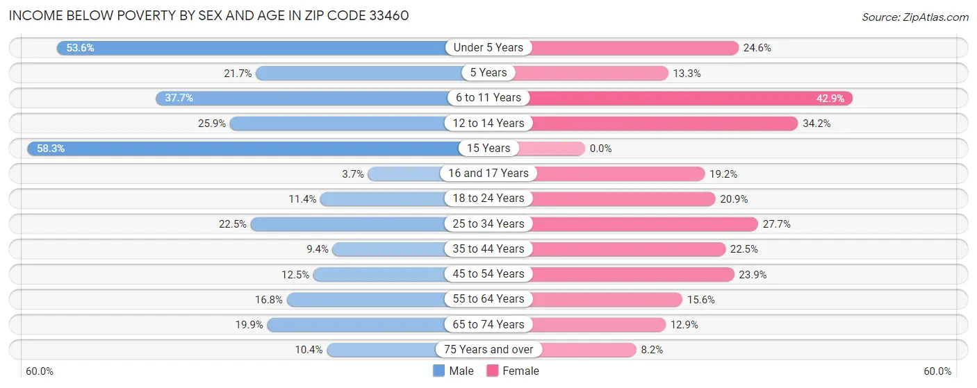 Income Below Poverty by Sex and Age in Zip Code 33460