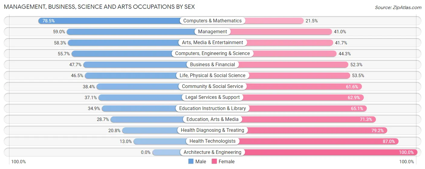 Management, Business, Science and Arts Occupations by Sex in Zip Code 33460