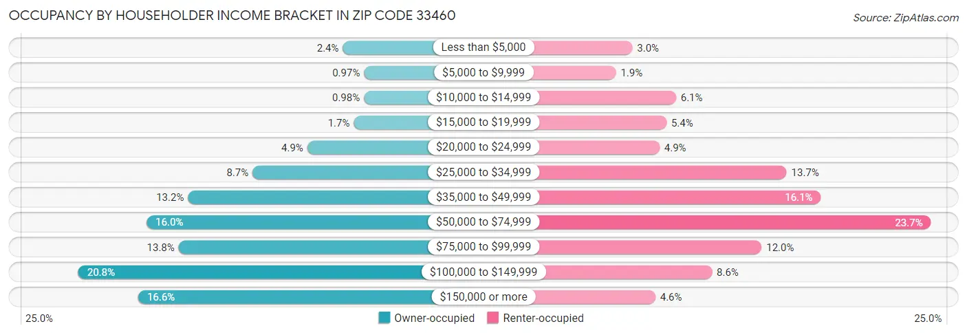 Occupancy by Householder Income Bracket in Zip Code 33460