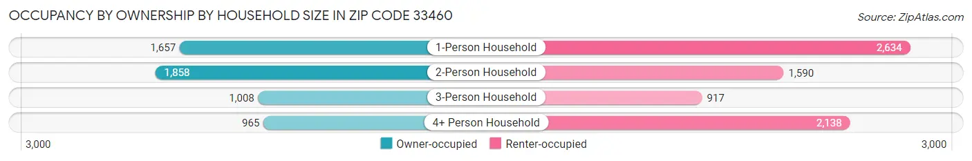Occupancy by Ownership by Household Size in Zip Code 33460