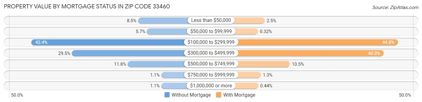 Property Value by Mortgage Status in Zip Code 33460