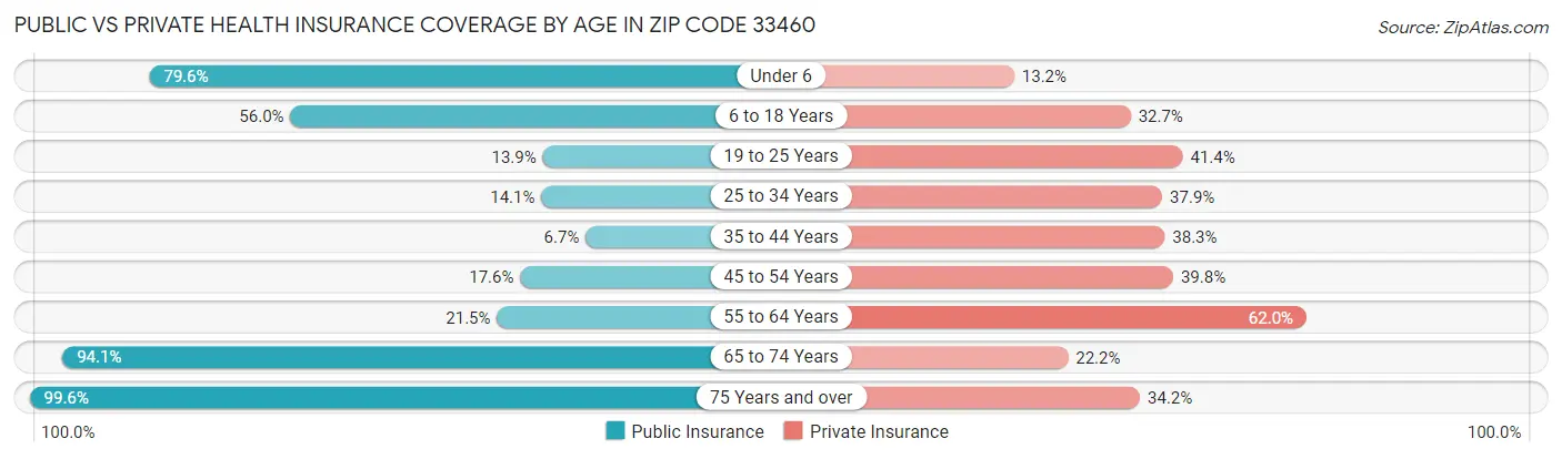 Public vs Private Health Insurance Coverage by Age in Zip Code 33460