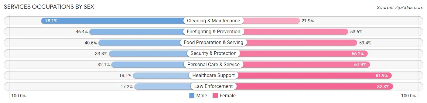 Services Occupations by Sex in Zip Code 33460