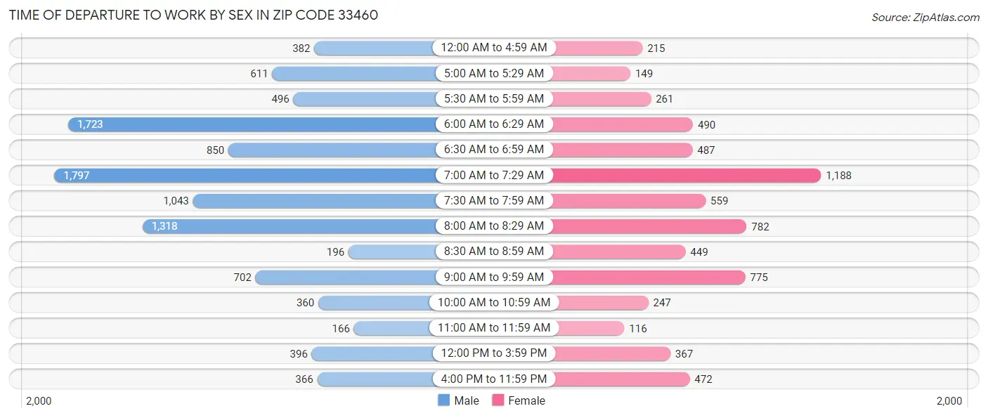 Time of Departure to Work by Sex in Zip Code 33460