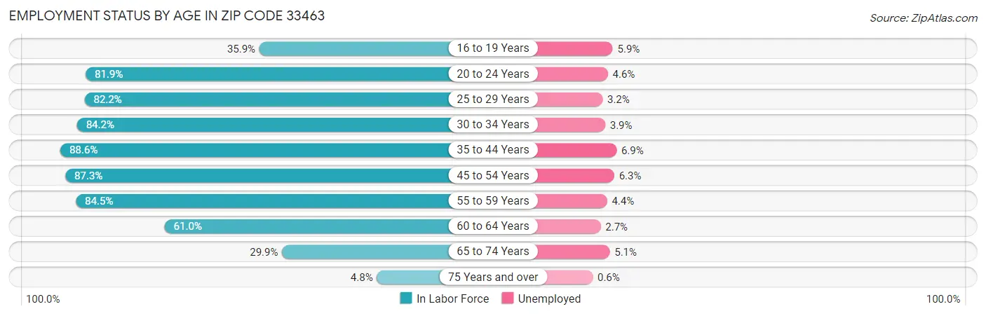 Employment Status by Age in Zip Code 33463