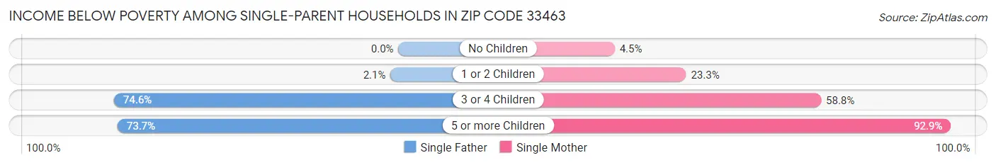 Income Below Poverty Among Single-Parent Households in Zip Code 33463