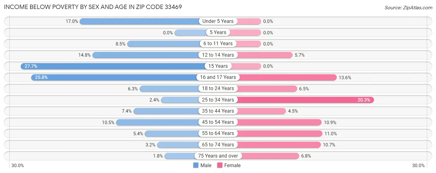 Income Below Poverty by Sex and Age in Zip Code 33469