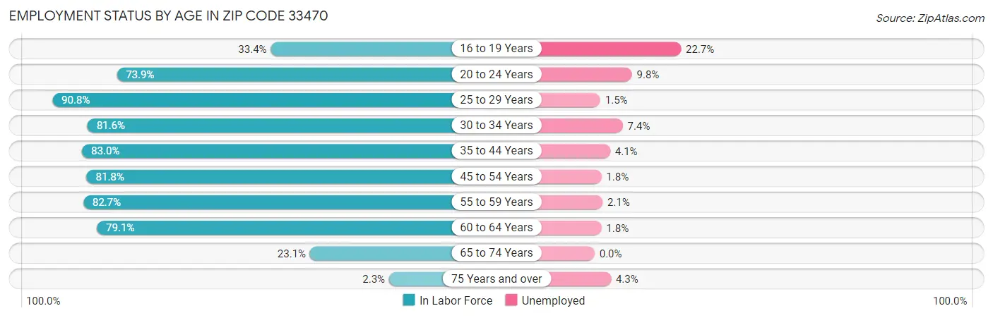 Employment Status by Age in Zip Code 33470