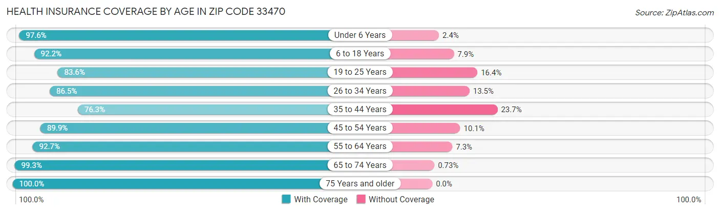 Health Insurance Coverage by Age in Zip Code 33470
