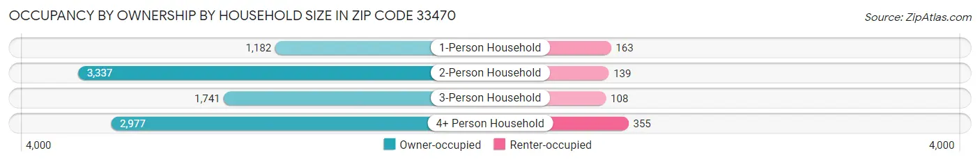 Occupancy by Ownership by Household Size in Zip Code 33470